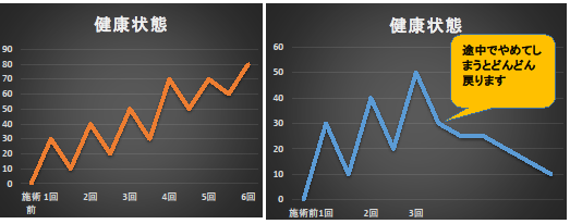 img src=”image9.png” alt=”江井ヶ島で評価が高いあかねがわ整骨院での骨盤調整の継続データ”